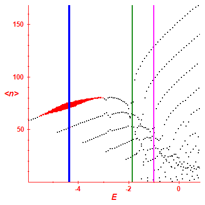 Peres lattice <N>